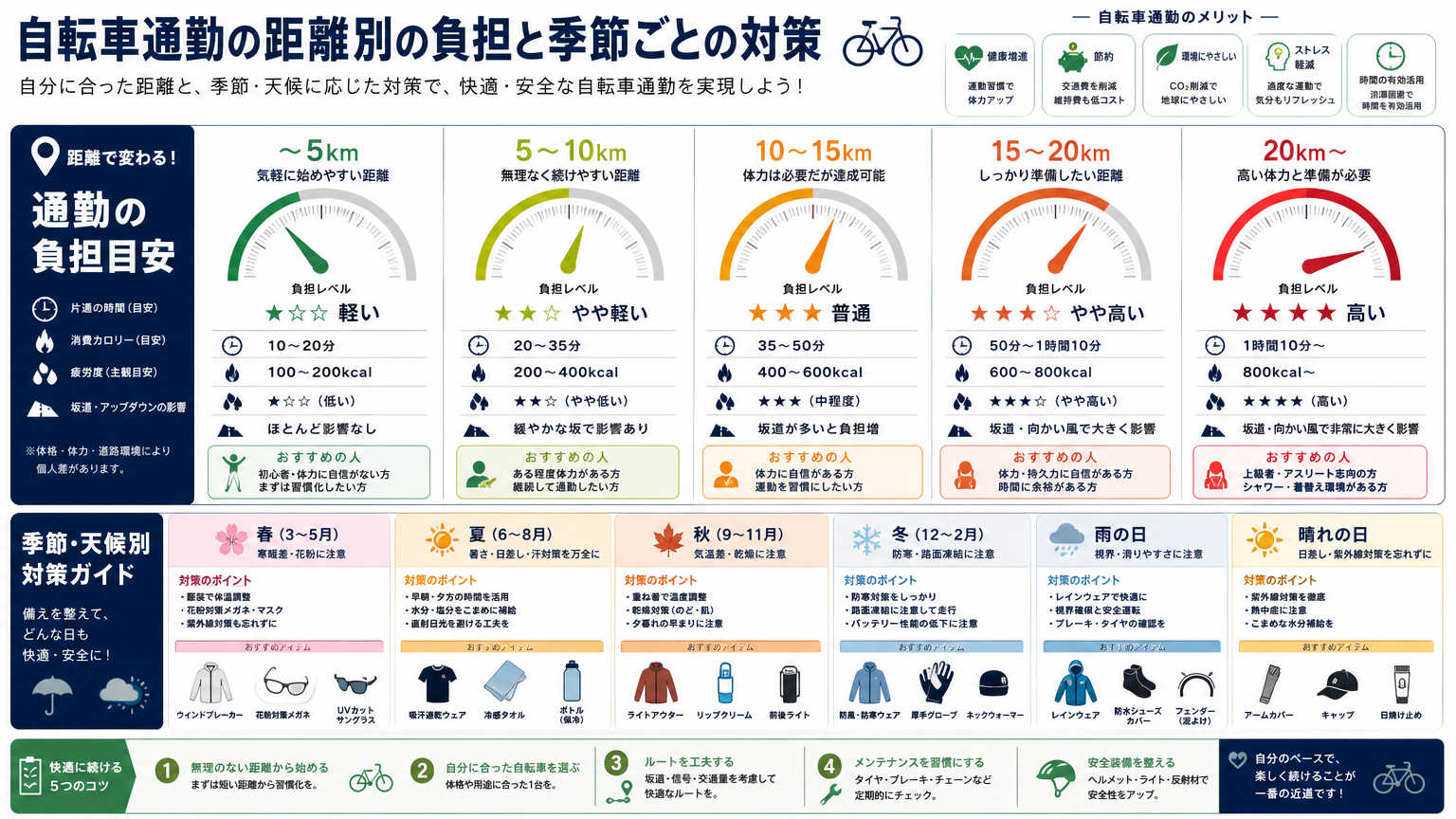 自転車通勤の具体的な実態