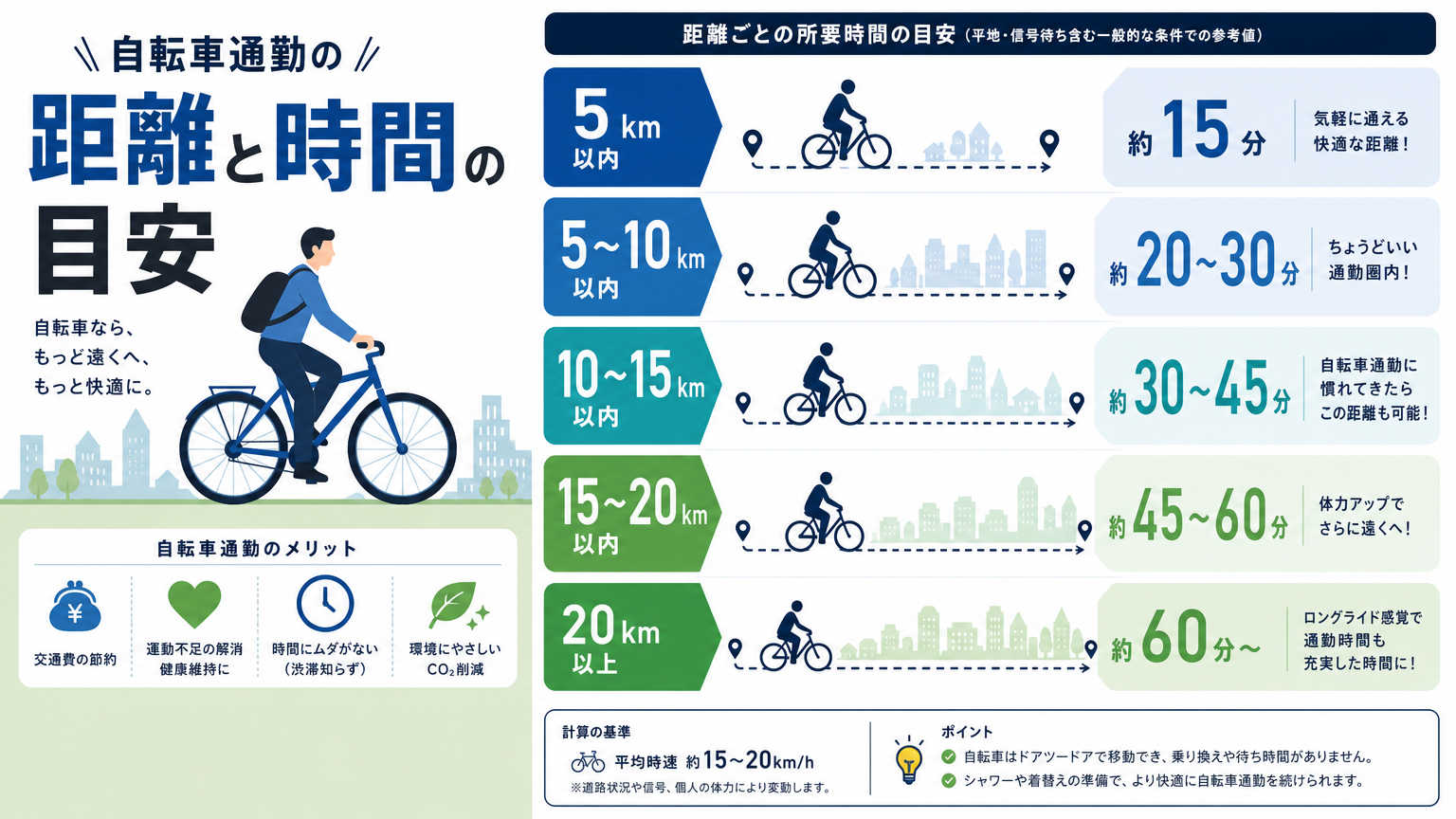 自転車通勤の実際とは